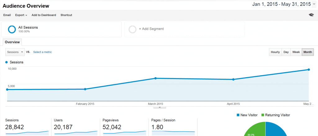 May traffic