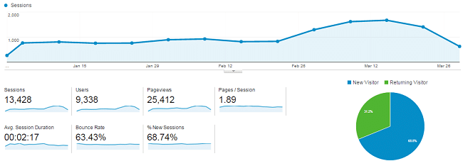 Sass Business January to March Visitor analytics