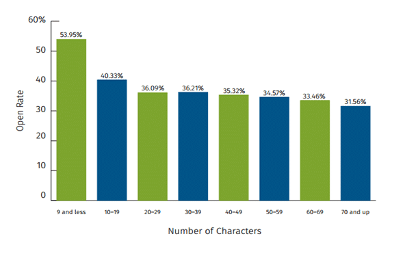 Email open rate by number of charecters