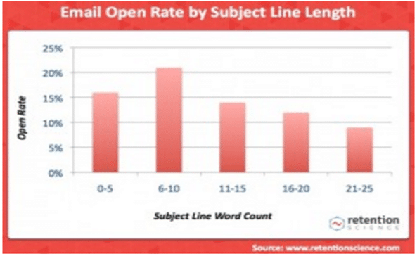 Email open rate by subject line length
