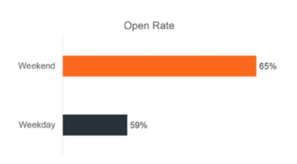 Email follow-up open rate