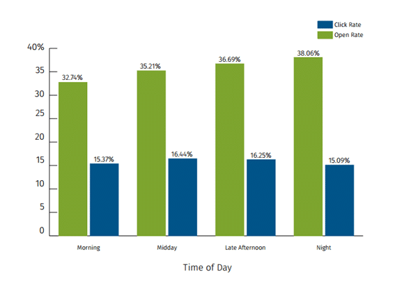 follow up email timings