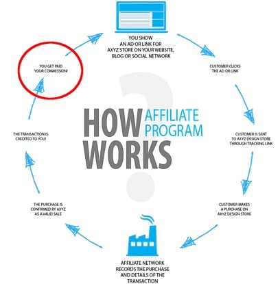 how affiliate sales works