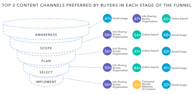 Content Channel Prefered By Buyers