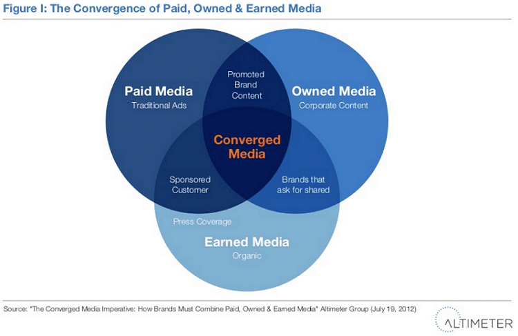 Convergence of Paid Earned and Owned Media