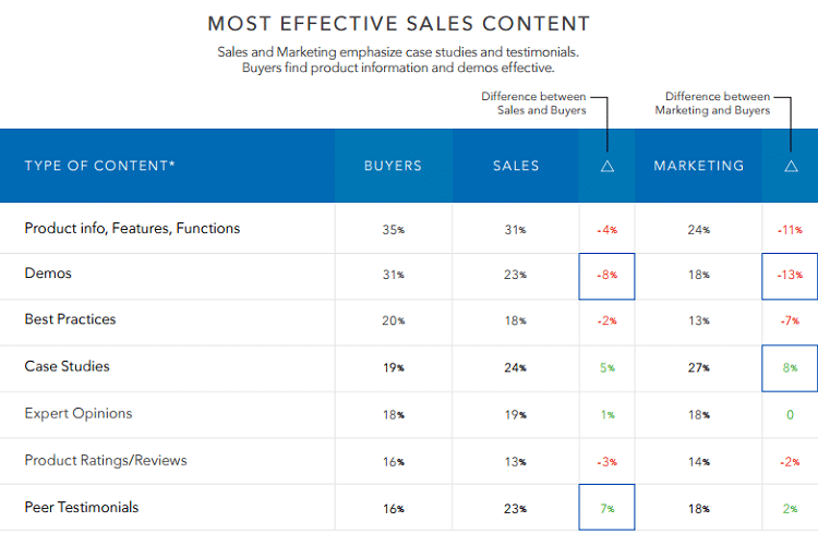 Most Effectie Sales Content