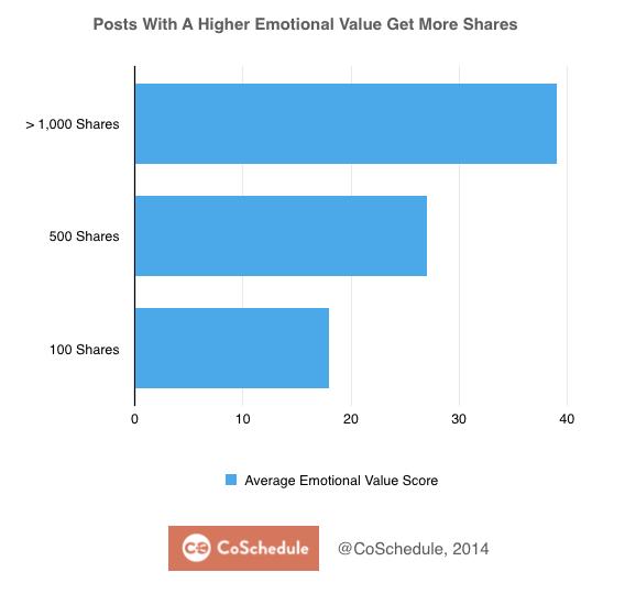 Emotional Value and Share