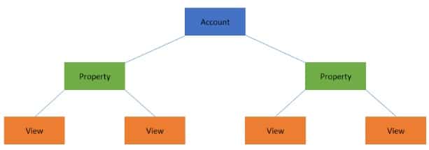 Google-Analytics-account-structure