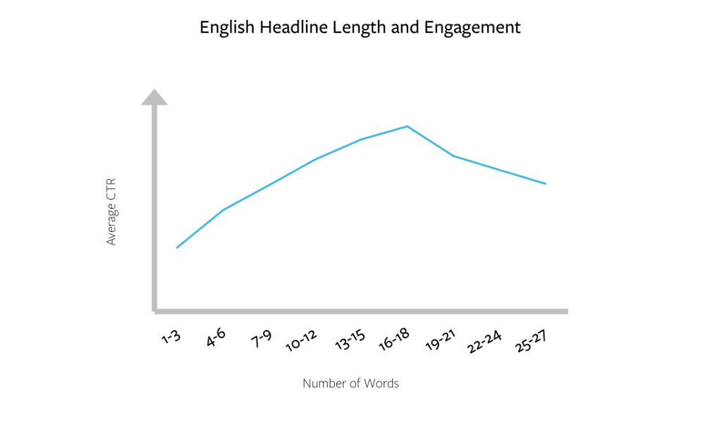 Headline Number of words and engagement