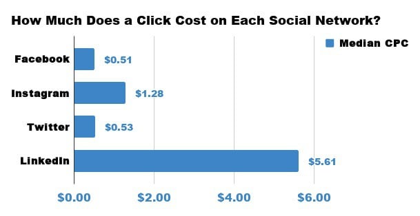Online Promotion Cost Per Click Per Social Network NinjaOutreach