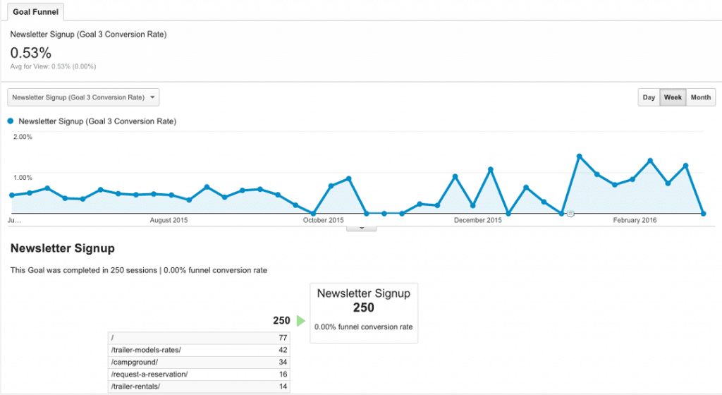 Sporadic Newsletter Signups