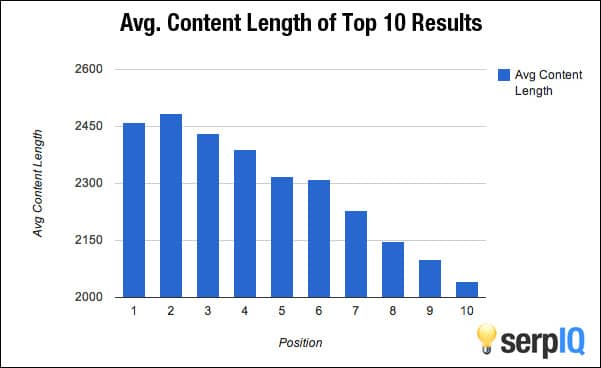 average blog post length