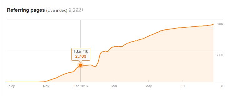 backlinks referring pages