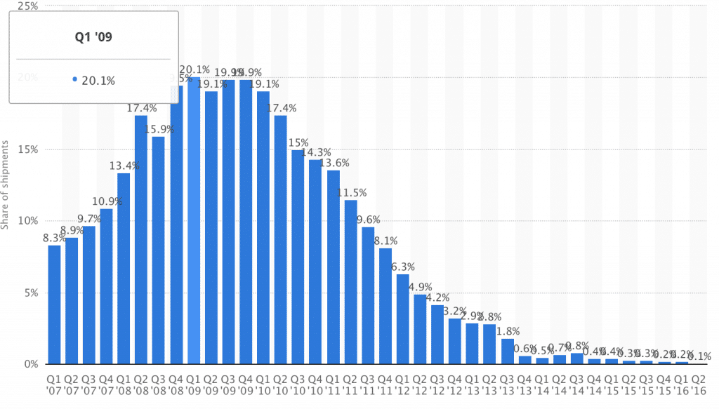 blackberry-phone-market-share-stats