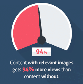 Content with relevant images gets 94 percent more view