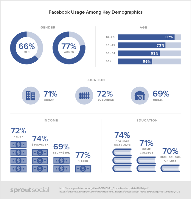 Facebook uses among key demographies