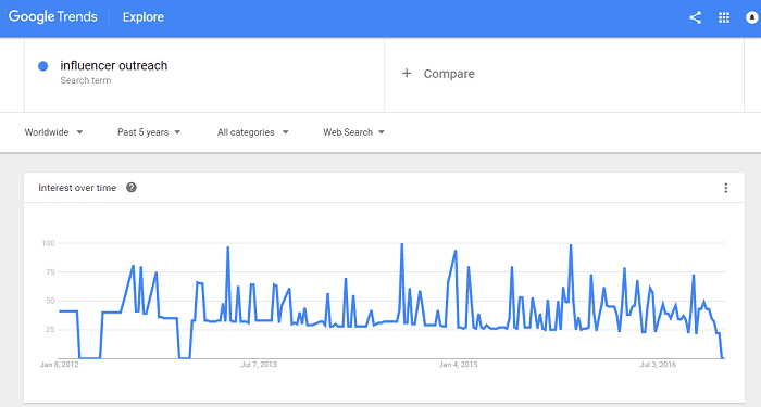 Google Trend Result of Influencer Outreach
