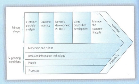 CRM Value Chain Model