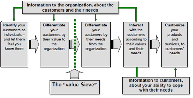 Crm Flow Chart Model