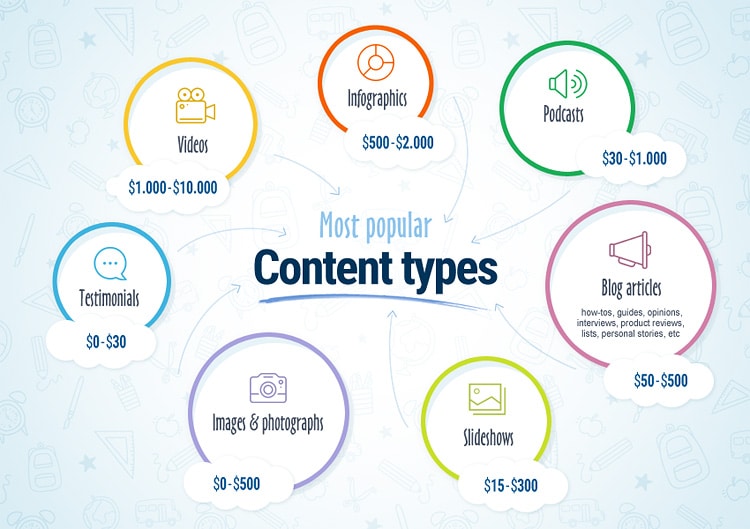 Most Popular Content Types