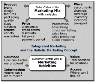 Marketing-Mix