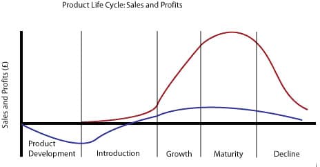 which stage of the product life cycle