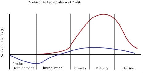 Retail Life Cycle Chart And List The Stages