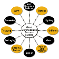 Retail Marketing Strategy