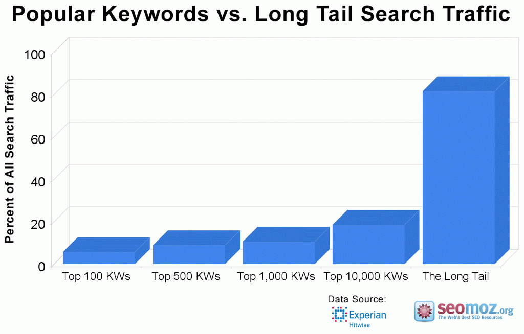 Popular keywords vs. long tail search traffic 1024x654