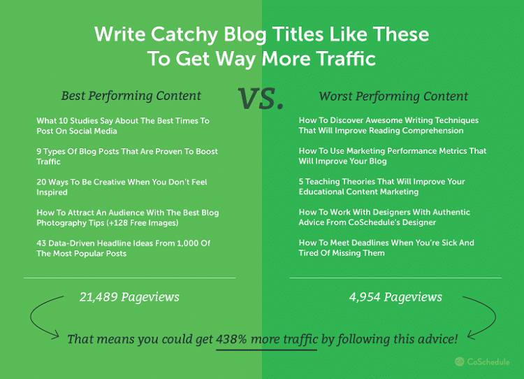 Write Catchy Blog Titles