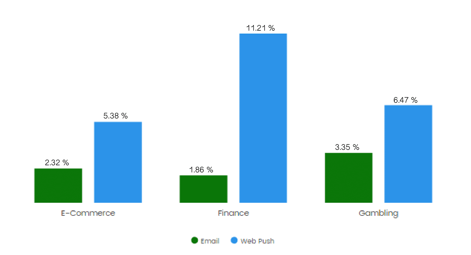 web push notifications click through rate