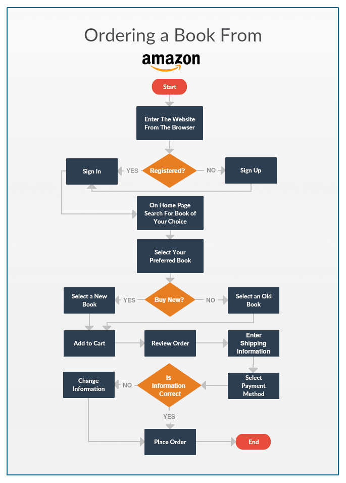 Example of a flowchart infographic