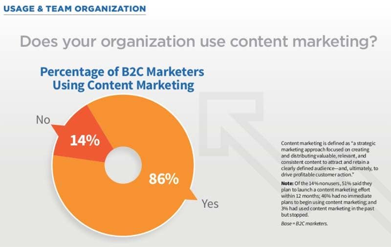 Percentage of B2C Marketing using Content