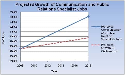 Projected growth of Public Relation