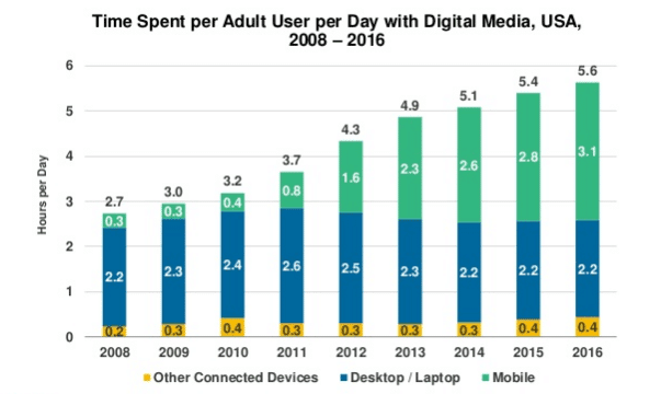 Time spent per adult user per day