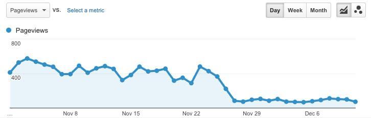 Evergreen content traffic drop because of lack of update