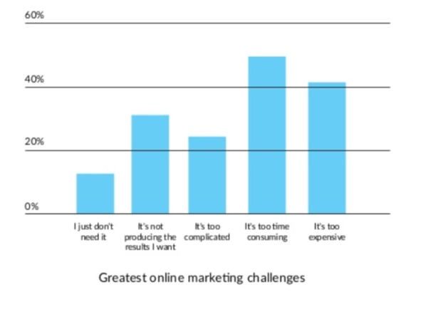 Greatest online marketing challenges