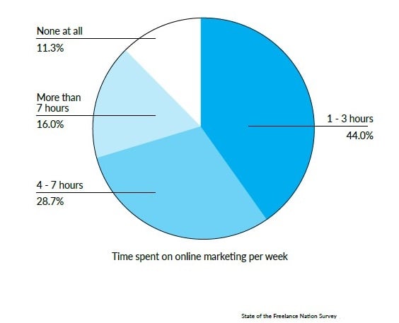Time spent online marketing