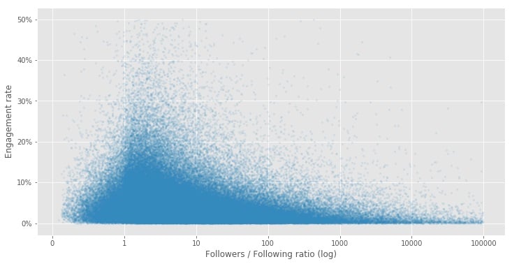 engagement rate vs followers to following