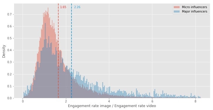 engagement rate image vs engagement rate video